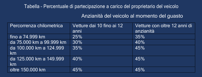 Scoperti AUTOPROTETTA PLUS